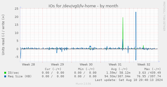 monthly graph