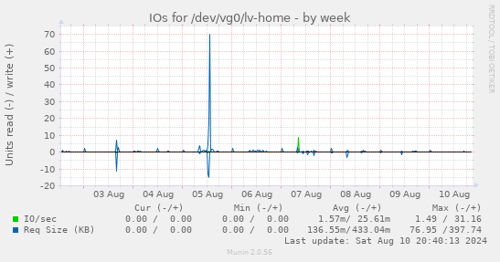 IOs for /dev/vg0/lv-home