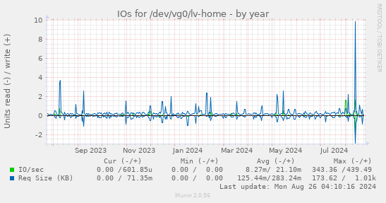 yearly graph