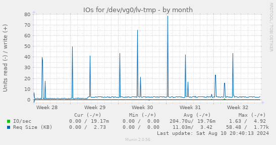 IOs for /dev/vg0/lv-tmp