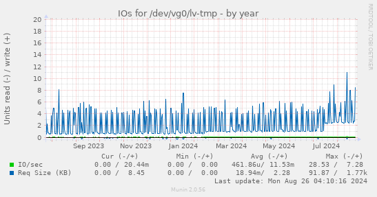 IOs for /dev/vg0/lv-tmp