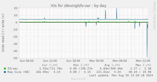 daily graph