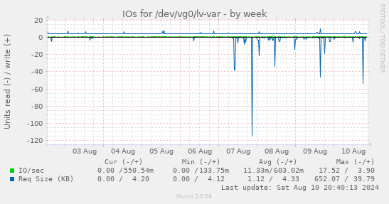 IOs for /dev/vg0/lv-var