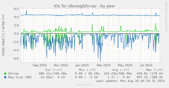 IOs for /dev/vg0/lv-var