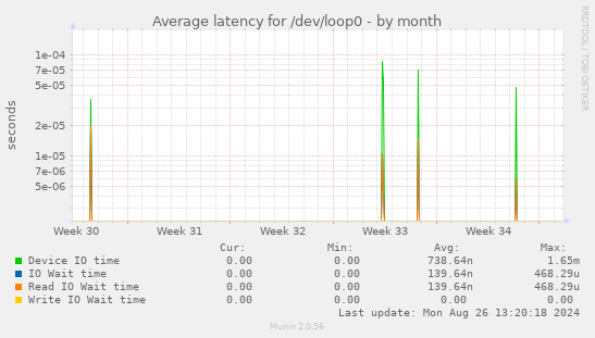 Average latency for /dev/loop0