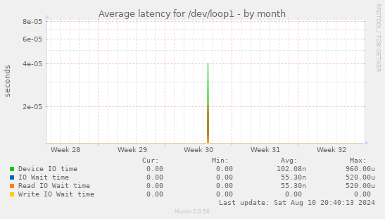 Average latency for /dev/loop1