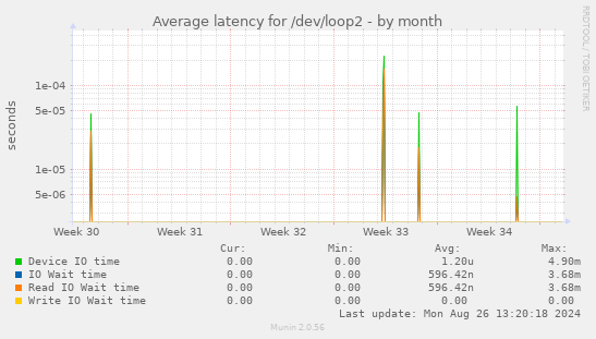 Average latency for /dev/loop2