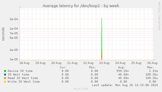 Average latency for /dev/loop2