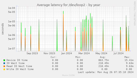 Average latency for /dev/loop2