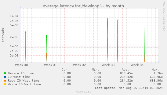 Average latency for /dev/loop3