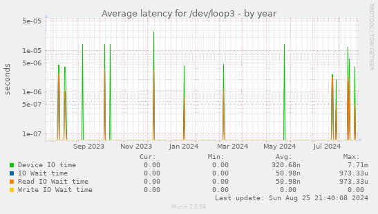 Average latency for /dev/loop3