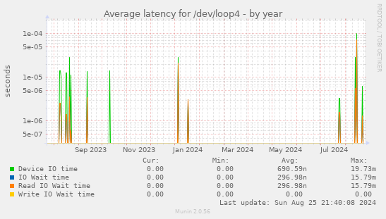 Average latency for /dev/loop4