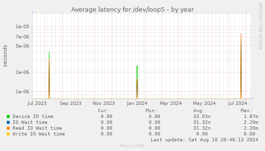 Average latency for /dev/loop5