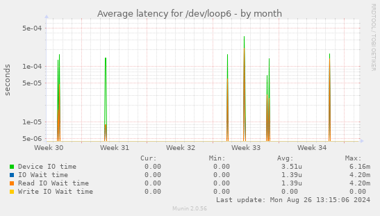 Average latency for /dev/loop6