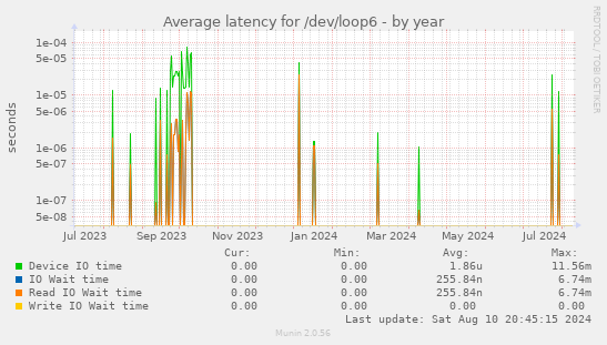 Average latency for /dev/loop6