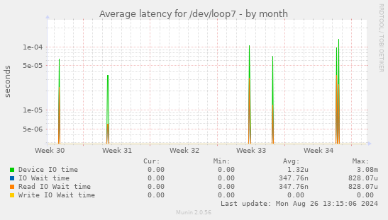 Average latency for /dev/loop7