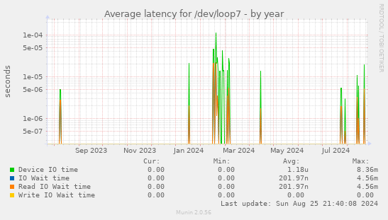 Average latency for /dev/loop7