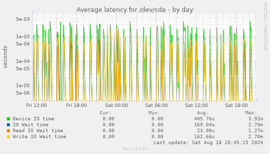 Average latency for /dev/sda