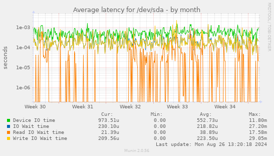 Average latency for /dev/sda