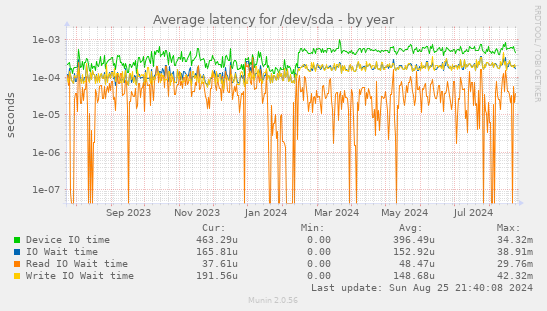 Average latency for /dev/sda