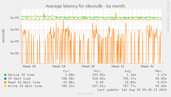 Average latency for /dev/sdb