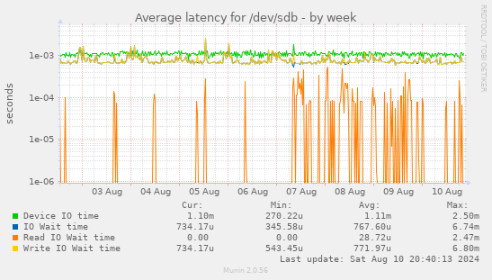 Average latency for /dev/sdb