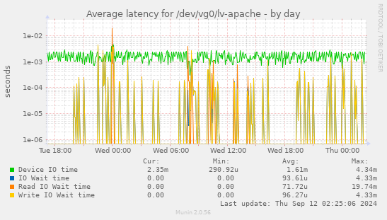 Average latency for /dev/vg0/lv-apache