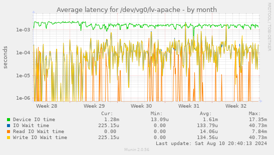 Average latency for /dev/vg0/lv-apache