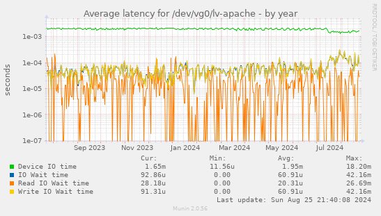 Average latency for /dev/vg0/lv-apache