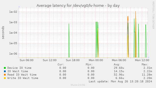 Average latency for /dev/vg0/lv-home