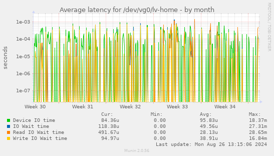 Average latency for /dev/vg0/lv-home