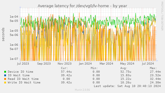 Average latency for /dev/vg0/lv-home