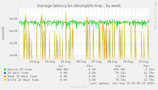 Average latency for /dev/vg0/lv-tmp