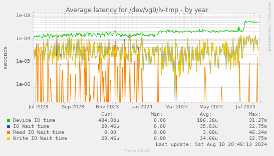 Average latency for /dev/vg0/lv-tmp