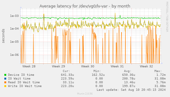 Average latency for /dev/vg0/lv-var