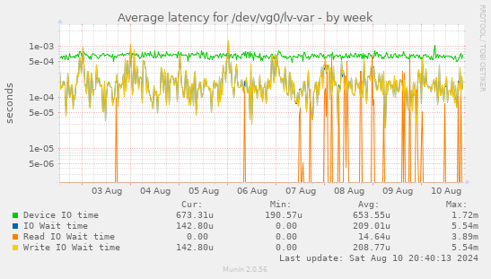 Average latency for /dev/vg0/lv-var