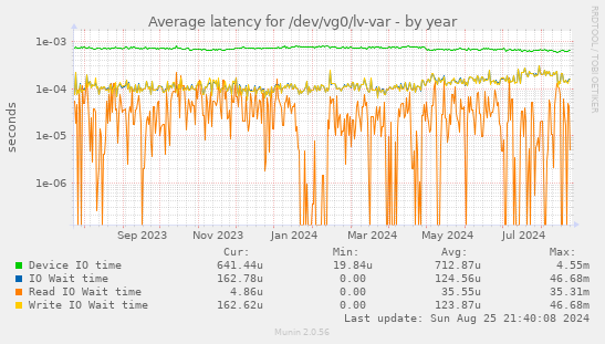 Average latency for /dev/vg0/lv-var