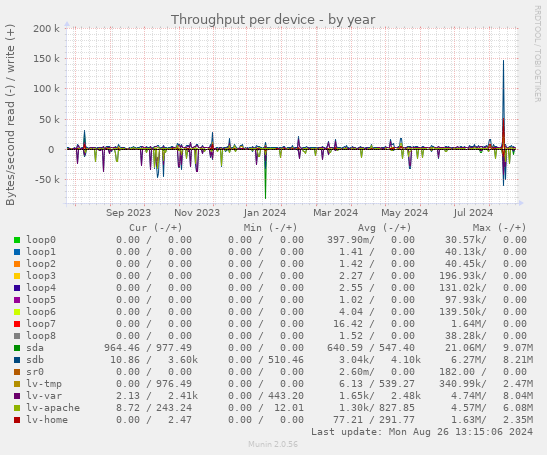 Throughput per device