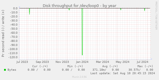 Disk throughput for /dev/loop0