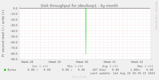 Disk throughput for /dev/loop1