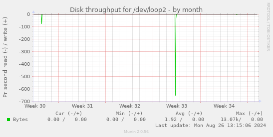 Disk throughput for /dev/loop2