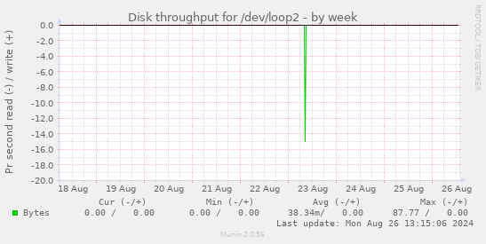 Disk throughput for /dev/loop2