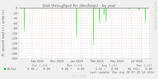 Disk throughput for /dev/loop2