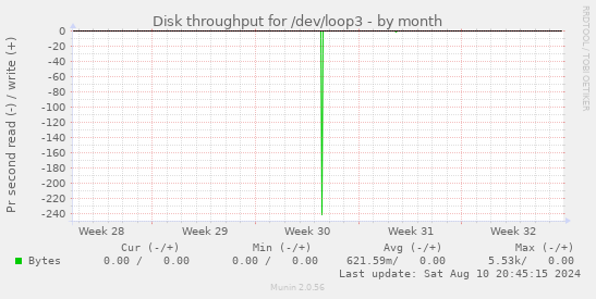 Disk throughput for /dev/loop3