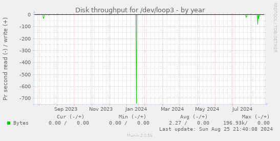 Disk throughput for /dev/loop3