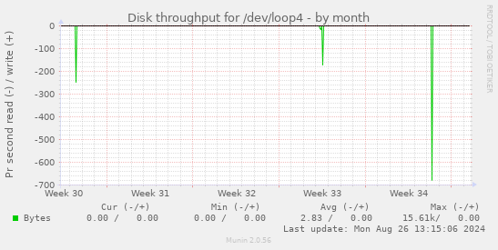 Disk throughput for /dev/loop4