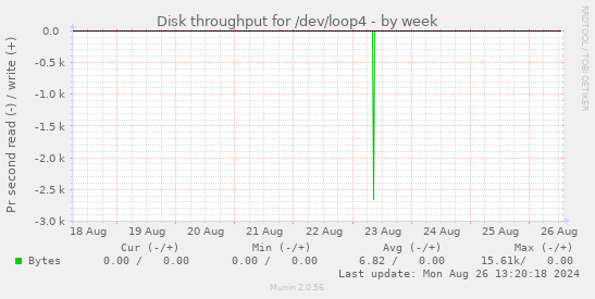 Disk throughput for /dev/loop4