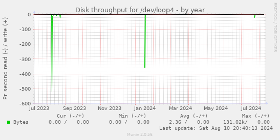 Disk throughput for /dev/loop4