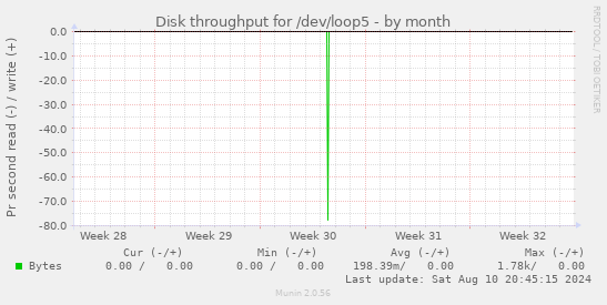 Disk throughput for /dev/loop5