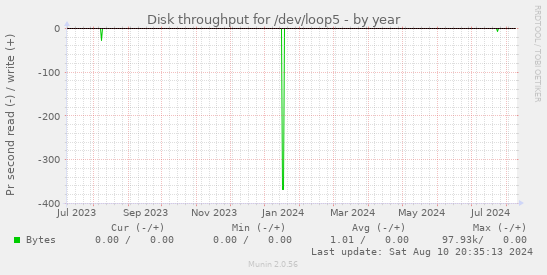 Disk throughput for /dev/loop5